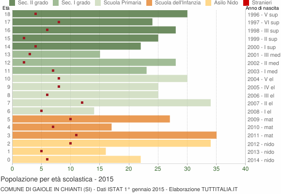 Grafico Popolazione in età scolastica - Gaiole in Chianti 2015