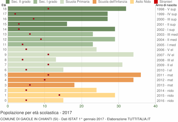 Grafico Popolazione in età scolastica - Gaiole in Chianti 2017