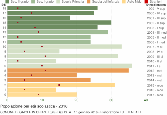 Grafico Popolazione in età scolastica - Gaiole in Chianti 2018
