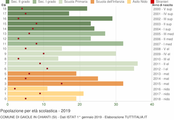Grafico Popolazione in età scolastica - Gaiole in Chianti 2019