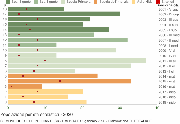 Grafico Popolazione in età scolastica - Gaiole in Chianti 2020