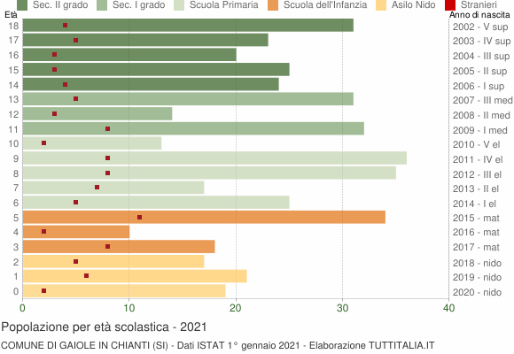Grafico Popolazione in età scolastica - Gaiole in Chianti 2021