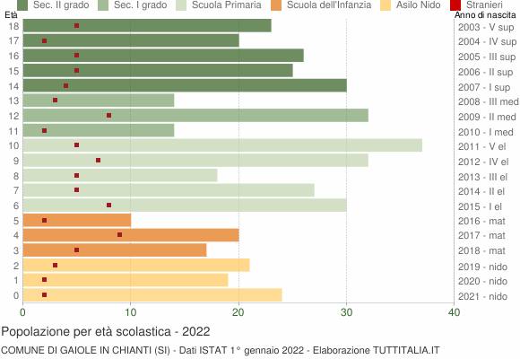 Grafico Popolazione in età scolastica - Gaiole in Chianti 2022