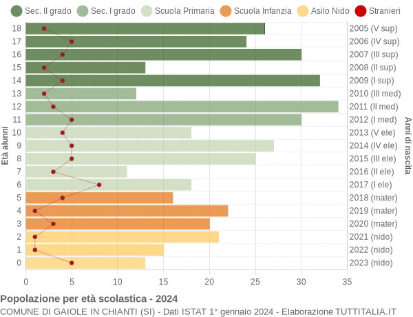 Grafico Popolazione in età scolastica - Gaiole in Chianti 2024