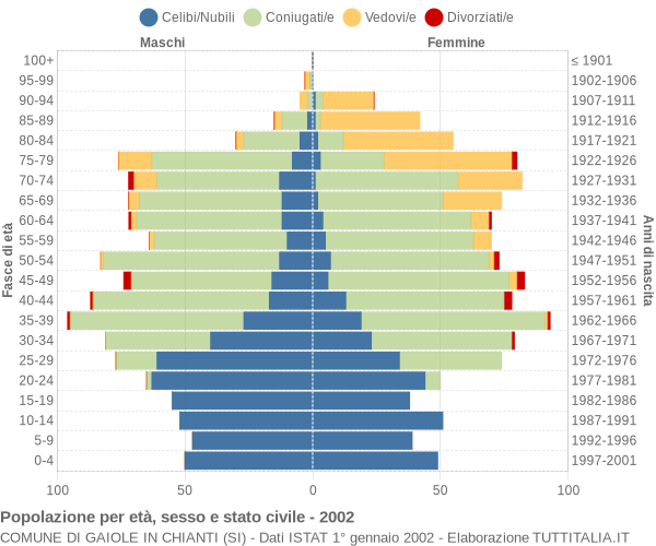 Grafico Popolazione per età, sesso e stato civile Comune di Gaiole in Chianti (SI)