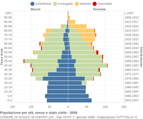 Grafico Popolazione per età, sesso e stato civile Comune di Gaiole in Chianti (SI)