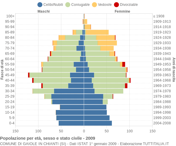 Grafico Popolazione per età, sesso e stato civile Comune di Gaiole in Chianti (SI)