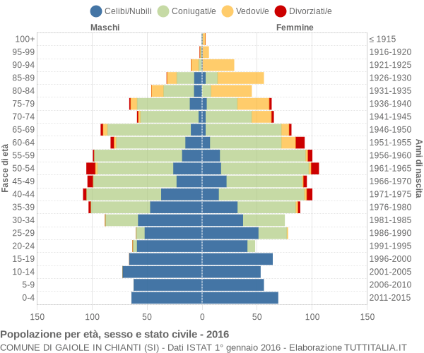 Grafico Popolazione per età, sesso e stato civile Comune di Gaiole in Chianti (SI)