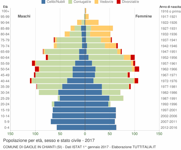 Grafico Popolazione per età, sesso e stato civile Comune di Gaiole in Chianti (SI)