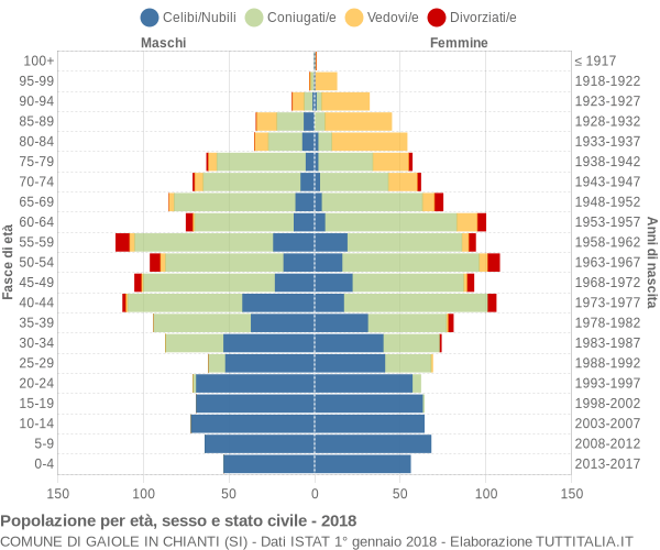 Grafico Popolazione per età, sesso e stato civile Comune di Gaiole in Chianti (SI)