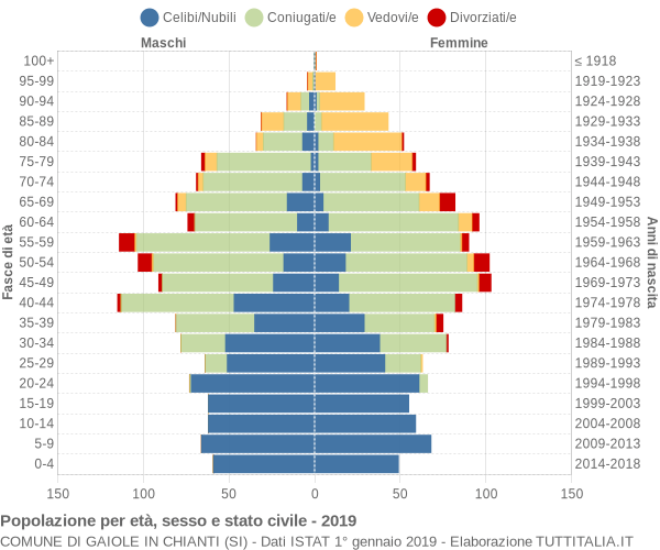 Grafico Popolazione per età, sesso e stato civile Comune di Gaiole in Chianti (SI)