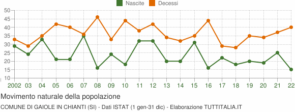 Grafico movimento naturale della popolazione Comune di Gaiole in Chianti (SI)