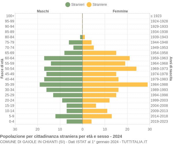 Grafico cittadini stranieri - Gaiole in Chianti 2024