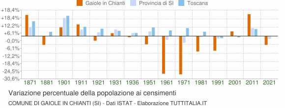Grafico variazione percentuale della popolazione Comune di Gaiole in Chianti (SI)