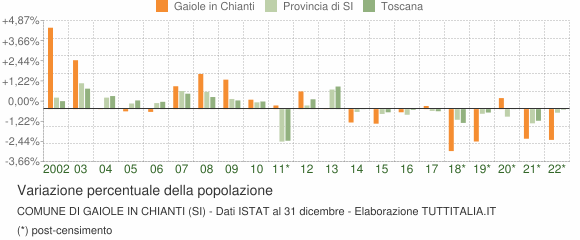 Variazione percentuale della popolazione Comune di Gaiole in Chianti (SI)