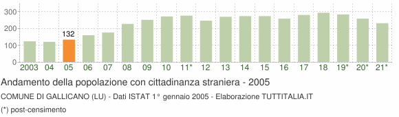 Grafico andamento popolazione stranieri Comune di Gallicano (LU)