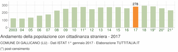 Grafico andamento popolazione stranieri Comune di Gallicano (LU)