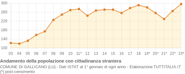 Andamento popolazione stranieri Comune di Gallicano (LU)