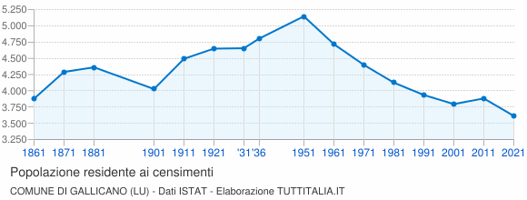 Grafico andamento storico popolazione Comune di Gallicano (LU)