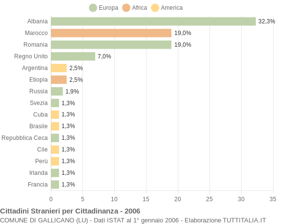 Grafico cittadinanza stranieri - Gallicano 2006