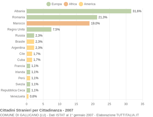 Grafico cittadinanza stranieri - Gallicano 2007