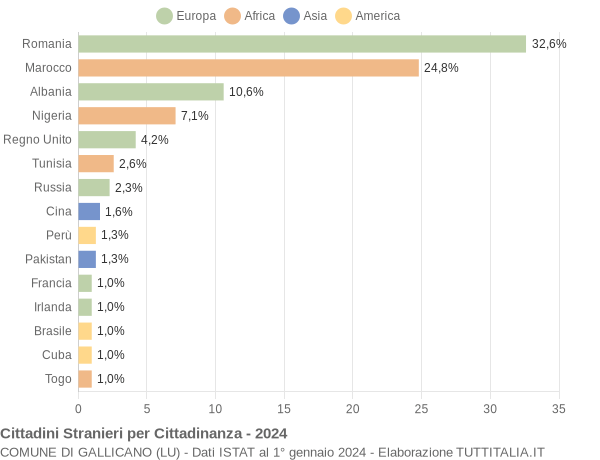 Grafico cittadinanza stranieri - Gallicano 2024