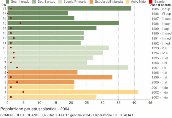 Grafico Popolazione in età scolastica - Gallicano 2004