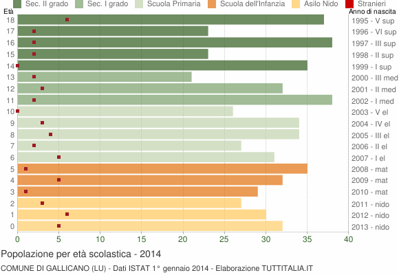 Grafico Popolazione in età scolastica - Gallicano 2014