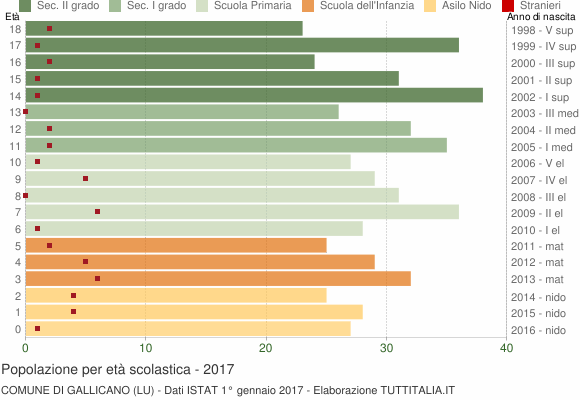 Grafico Popolazione in età scolastica - Gallicano 2017