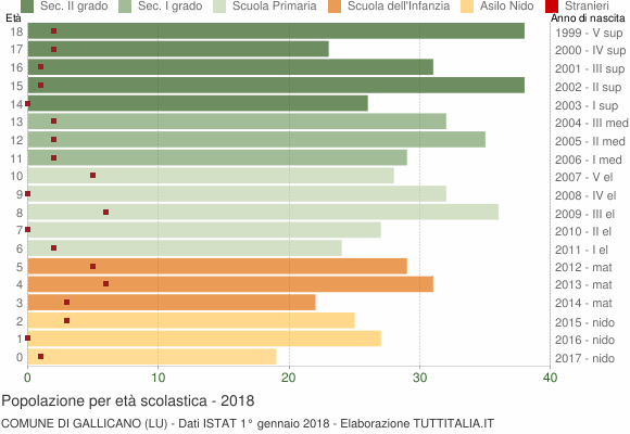 Grafico Popolazione in età scolastica - Gallicano 2018