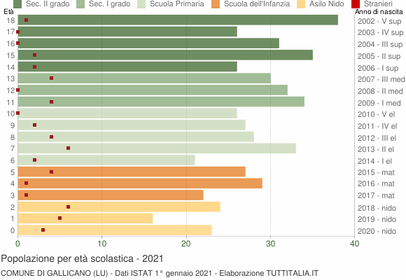 Grafico Popolazione in età scolastica - Gallicano 2021