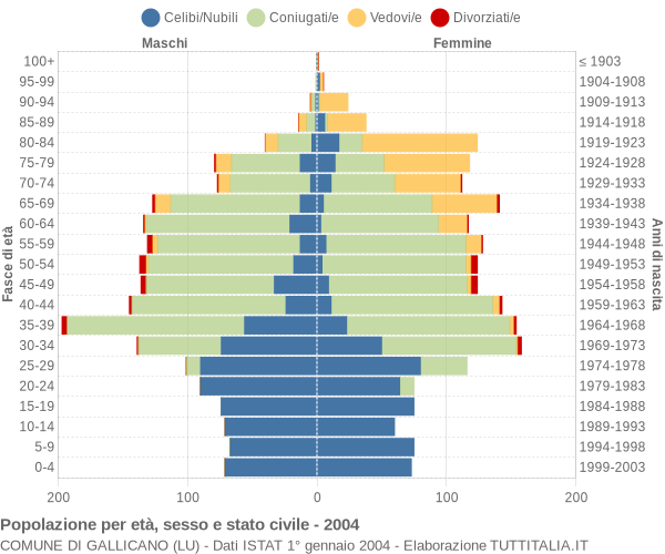 Grafico Popolazione per età, sesso e stato civile Comune di Gallicano (LU)