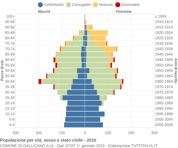 Grafico Popolazione per età, sesso e stato civile Comune di Gallicano (LU)