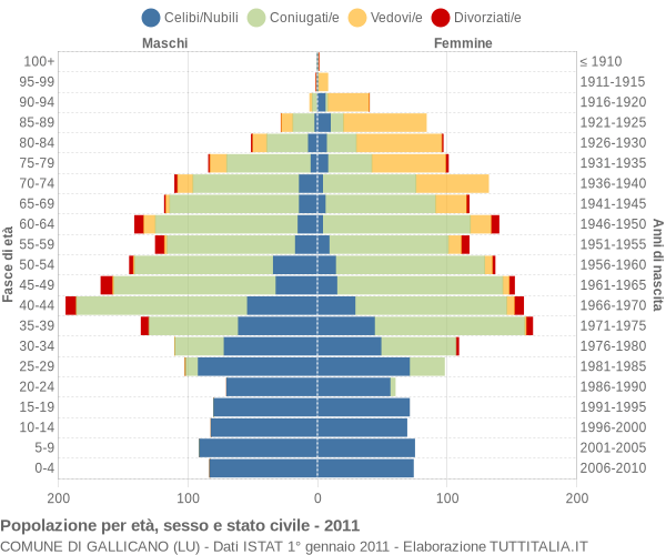 Grafico Popolazione per età, sesso e stato civile Comune di Gallicano (LU)