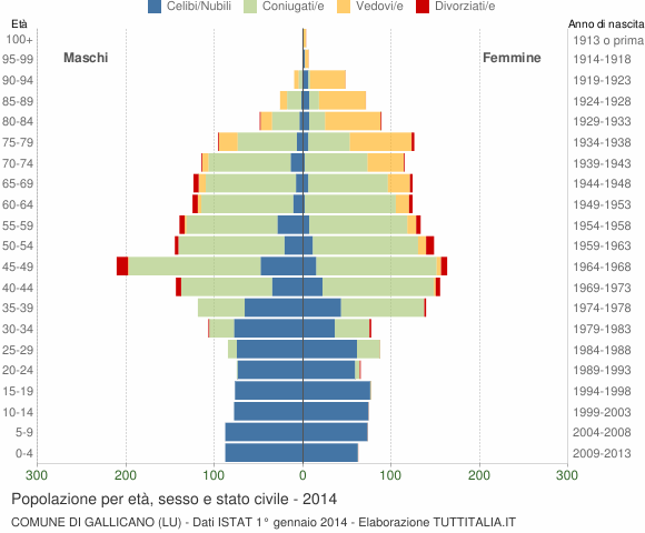 Grafico Popolazione per età, sesso e stato civile Comune di Gallicano (LU)
