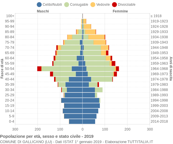 Grafico Popolazione per età, sesso e stato civile Comune di Gallicano (LU)