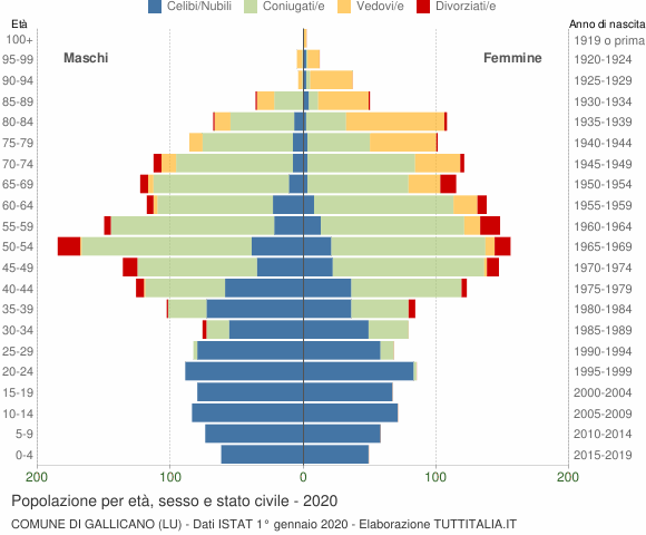 Grafico Popolazione per età, sesso e stato civile Comune di Gallicano (LU)