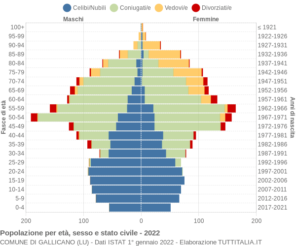 Grafico Popolazione per età, sesso e stato civile Comune di Gallicano (LU)