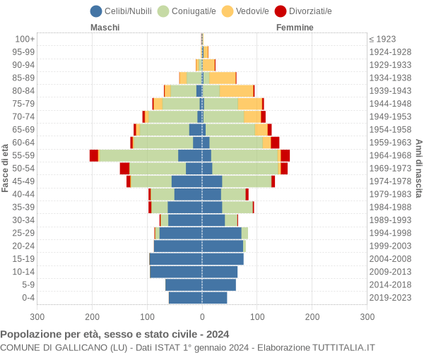 Grafico Popolazione per età, sesso e stato civile Comune di Gallicano (LU)