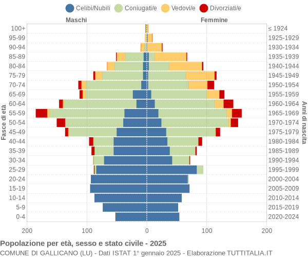 Grafico Popolazione per età, sesso e stato civile Comune di Gallicano (LU)