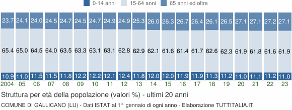 Grafico struttura della popolazione Comune di Gallicano (LU)