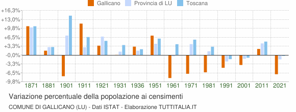 Grafico variazione percentuale della popolazione Comune di Gallicano (LU)