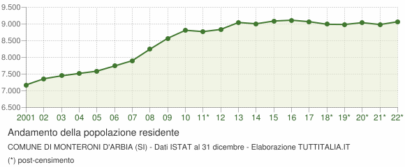 Andamento popolazione Comune di Monteroni d'Arbia (SI)