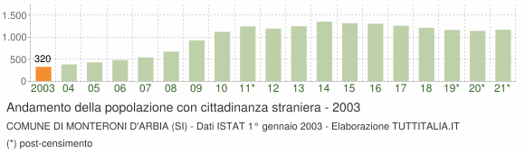 Grafico andamento popolazione stranieri Comune di Monteroni d'Arbia (SI)