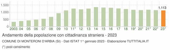 Grafico andamento popolazione stranieri Comune di Monteroni d'Arbia (SI)