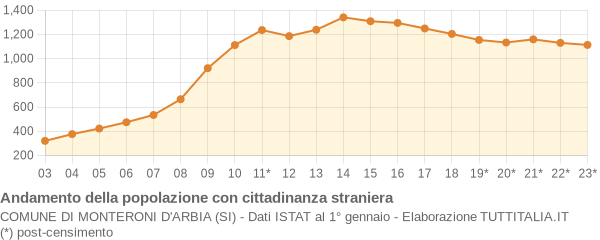 Andamento popolazione stranieri Comune di Monteroni d'Arbia (SI)