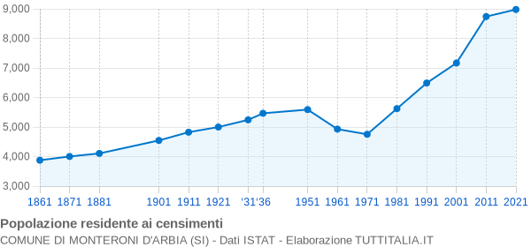 Grafico andamento storico popolazione Comune di Monteroni d'Arbia (SI)