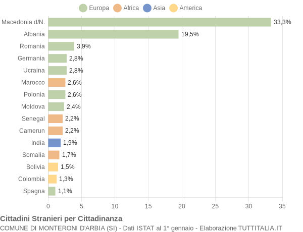 Grafico cittadinanza stranieri - Monteroni d'Arbia 2007