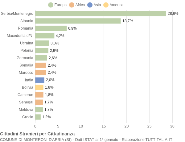 Grafico cittadinanza stranieri - Monteroni d'Arbia 2008