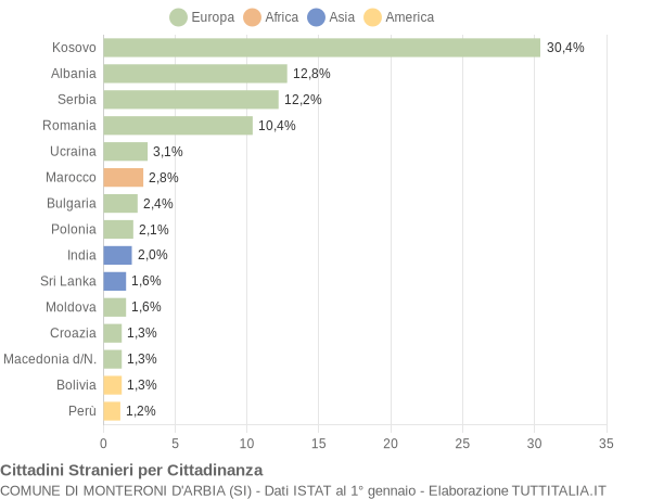 Grafico cittadinanza stranieri - Monteroni d'Arbia 2014